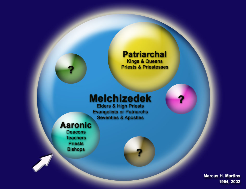 Diagram of the Orders of the Priesthood